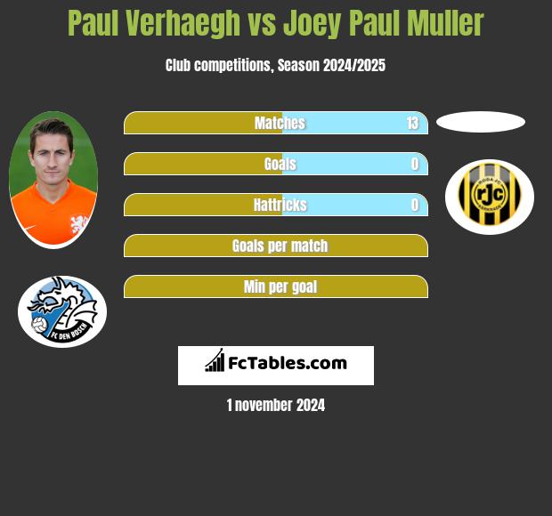 Paul Verhaegh vs Joey Paul Muller h2h player stats