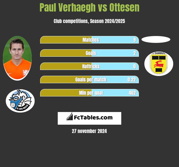 Paul Verhaegh vs Ottesen h2h player stats