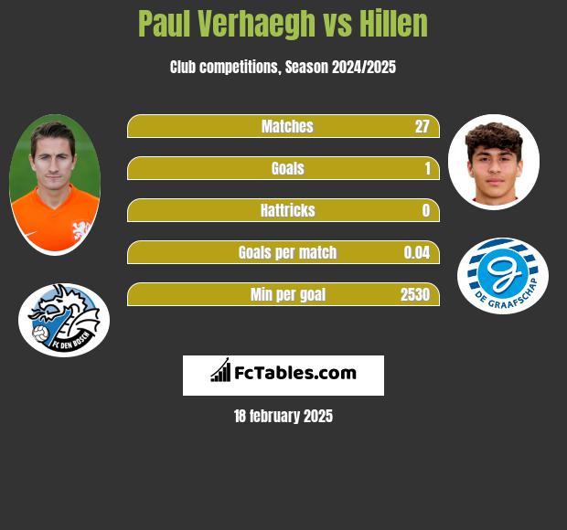 Paul Verhaegh vs Hillen h2h player stats