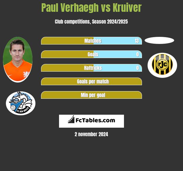 Paul Verhaegh vs Kruiver h2h player stats