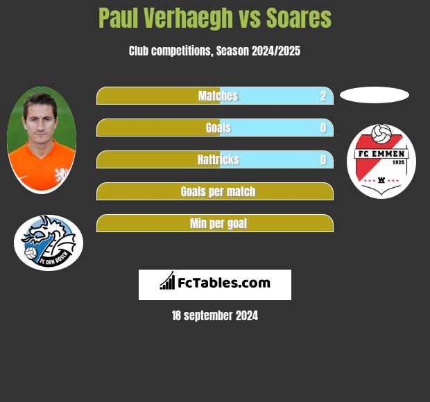 Paul Verhaegh vs Soares h2h player stats