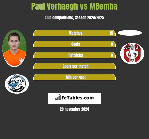 Paul Verhaegh vs MBemba h2h player stats