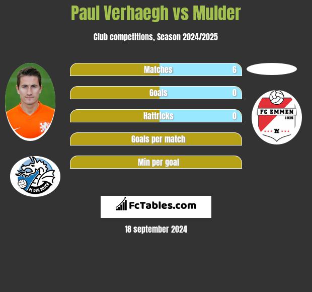 Paul Verhaegh vs Mulder h2h player stats