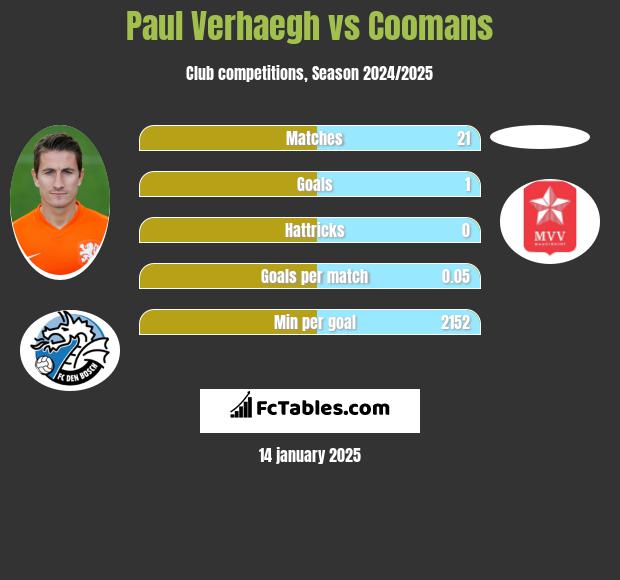 Paul Verhaegh vs Coomans h2h player stats