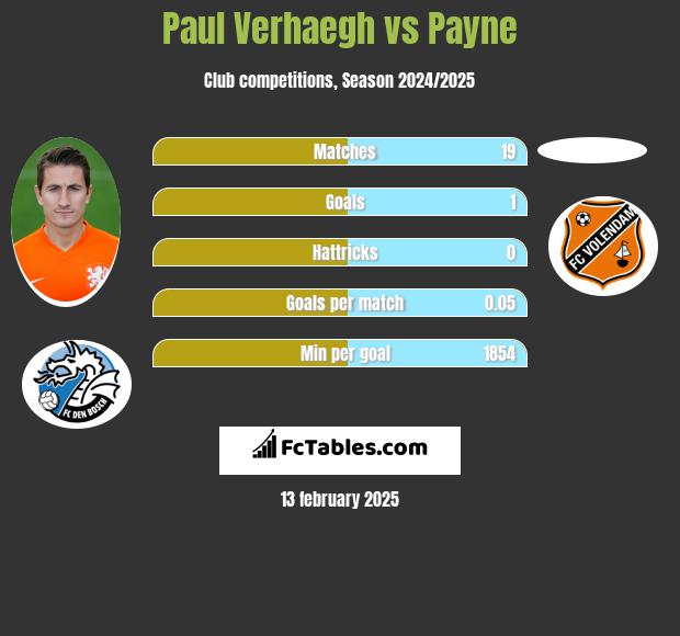 Paul Verhaegh vs Payne h2h player stats