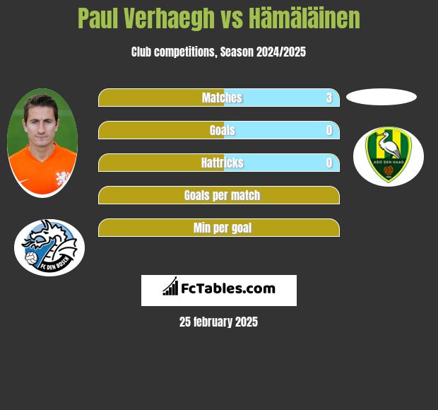 Paul Verhaegh vs Hämäläinen h2h player stats