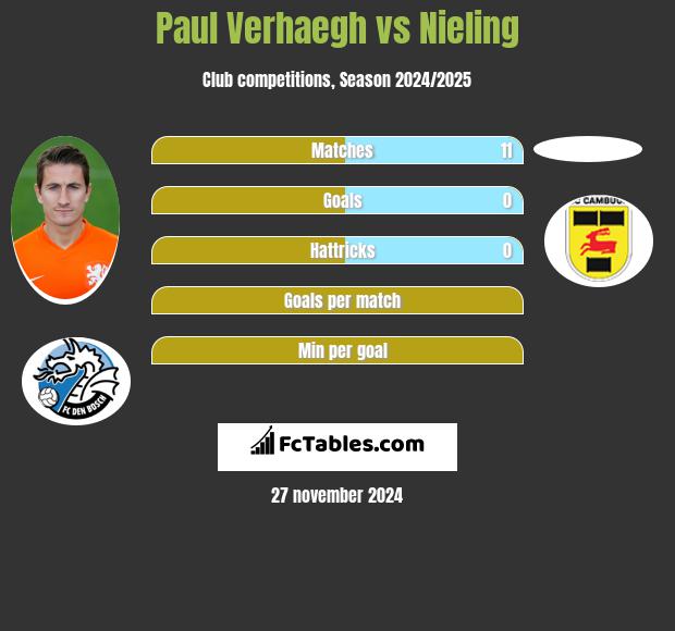 Paul Verhaegh vs Nieling h2h player stats