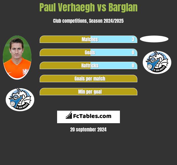 Paul Verhaegh vs Barglan h2h player stats