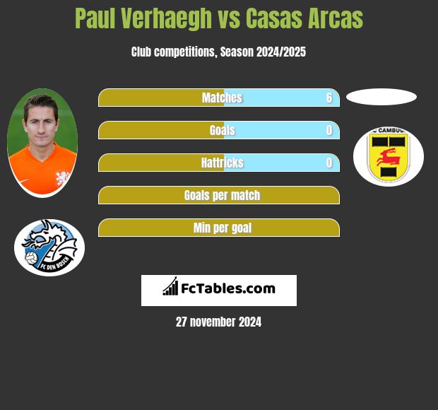 Paul Verhaegh vs Casas Arcas h2h player stats