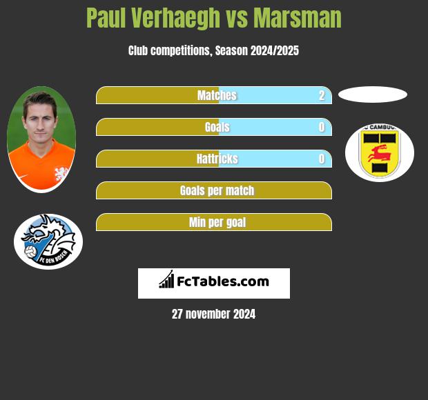 Paul Verhaegh vs Marsman h2h player stats