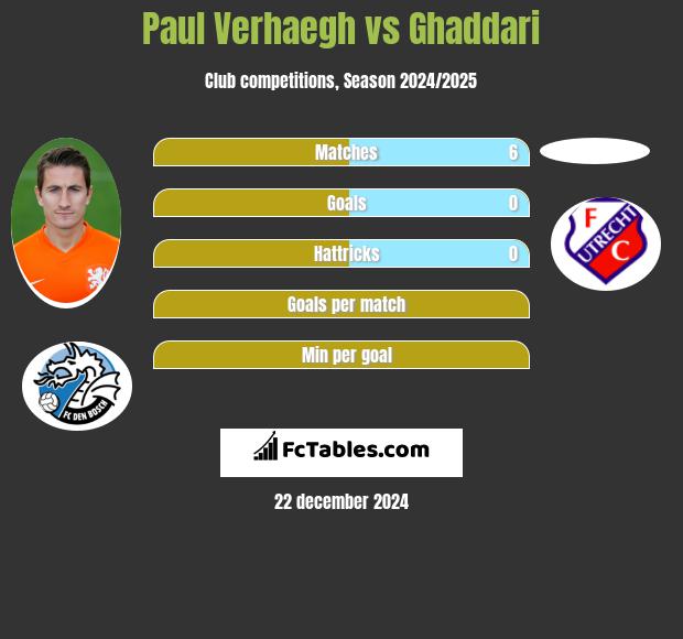 Paul Verhaegh vs Ghaddari h2h player stats