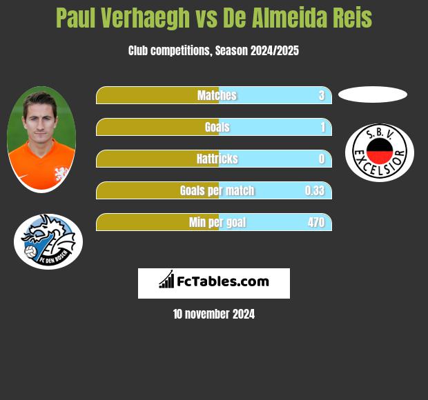 Paul Verhaegh vs De Almeida Reis h2h player stats