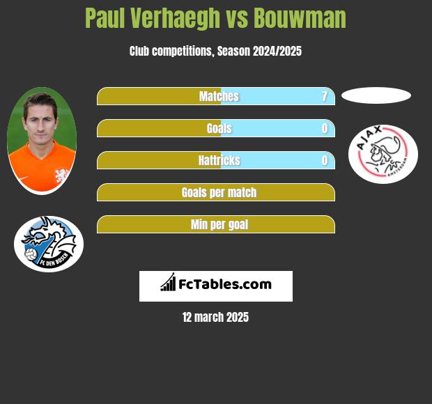 Paul Verhaegh vs Bouwman h2h player stats