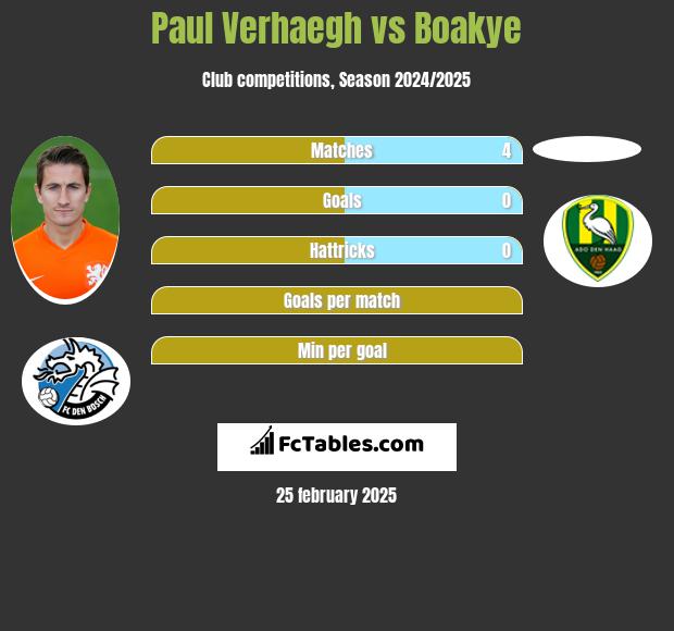 Paul Verhaegh vs Boakye h2h player stats