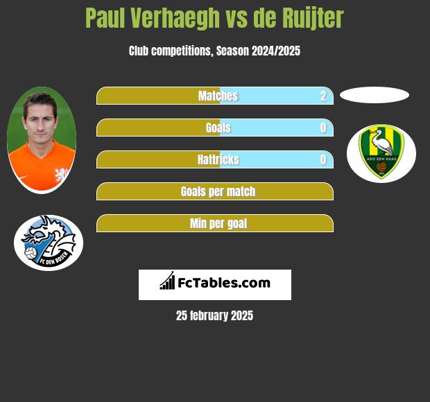 Paul Verhaegh vs de Ruijter h2h player stats