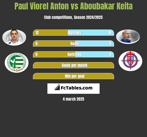 Paul Viorel Anton vs Aboubakar Keita h2h player stats