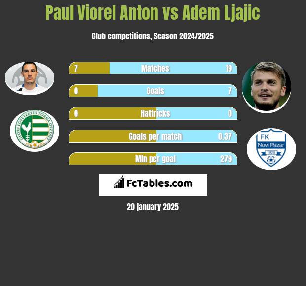 Paul Viorel Anton vs Adem Ljajic h2h player stats