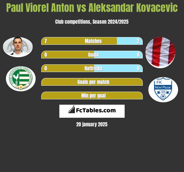 Paul Viorel Anton vs Aleksandar Kovacevic h2h player stats