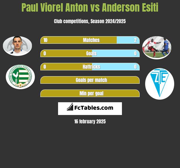 Paul Viorel Anton vs Anderson Esiti h2h player stats