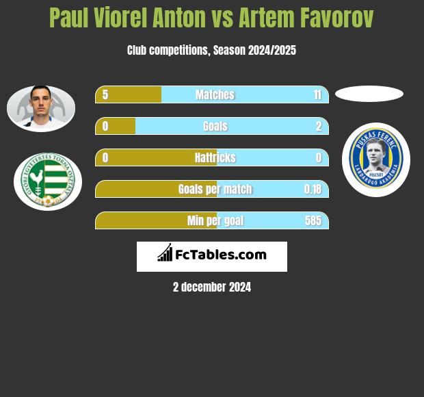 Paul Viorel Anton vs Artem Favorov h2h player stats