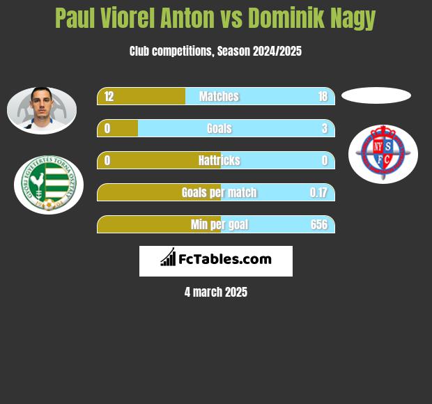 Paul Viorel Anton vs Dominik Nagy h2h player stats