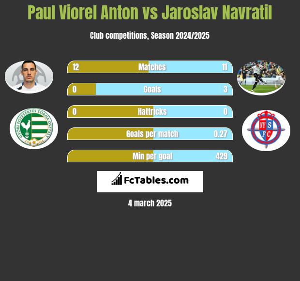 Paul Viorel Anton vs Jaroslav Navratil h2h player stats