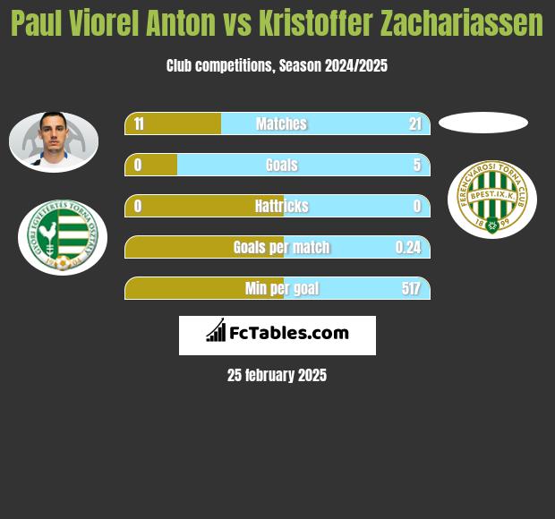 Paul Viorel Anton vs Kristoffer Zachariassen h2h player stats