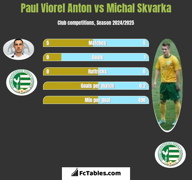 Paul Viorel Anton vs Michal Skvarka h2h player stats