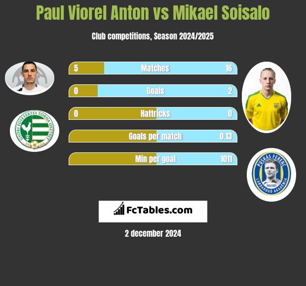 Paul Viorel Anton vs Mikael Soisalo h2h player stats