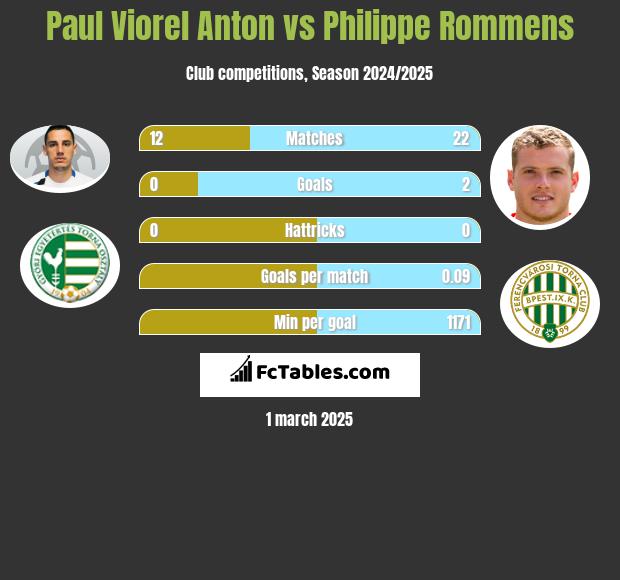 Paul Viorel Anton vs Philippe Rommens h2h player stats