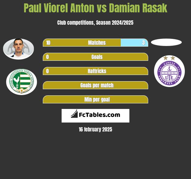 Paul Viorel Anton vs Damian Rasak h2h player stats