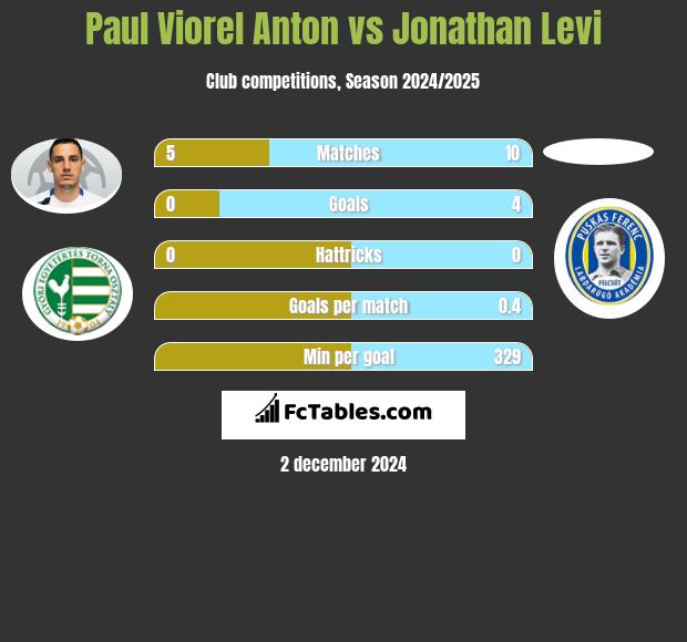 Paul Viorel Anton vs Jonathan Levi h2h player stats