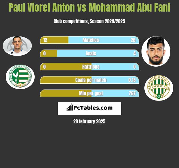 Paul Viorel Anton vs Mohammad Abu Fani h2h player stats