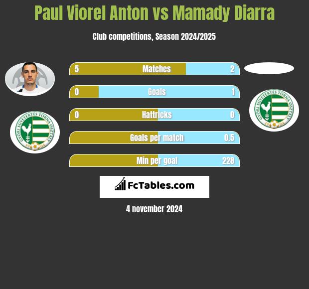 Paul Viorel Anton vs Mamady Diarra h2h player stats