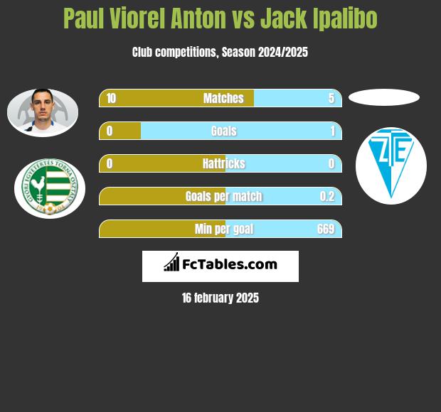 Paul Viorel Anton vs Jack Ipalibo h2h player stats