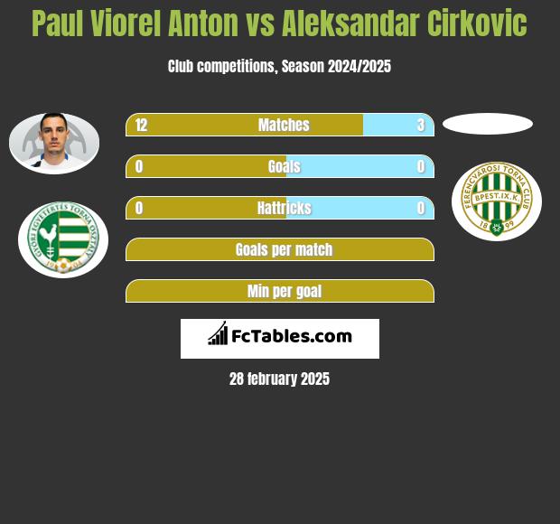 Paul Viorel Anton vs Aleksandar Cirkovic h2h player stats