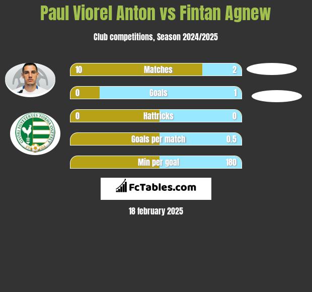 Paul Viorel Anton vs Fintan Agnew h2h player stats