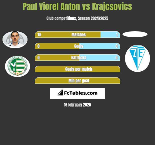 Paul Viorel Anton vs Krajcsovics h2h player stats