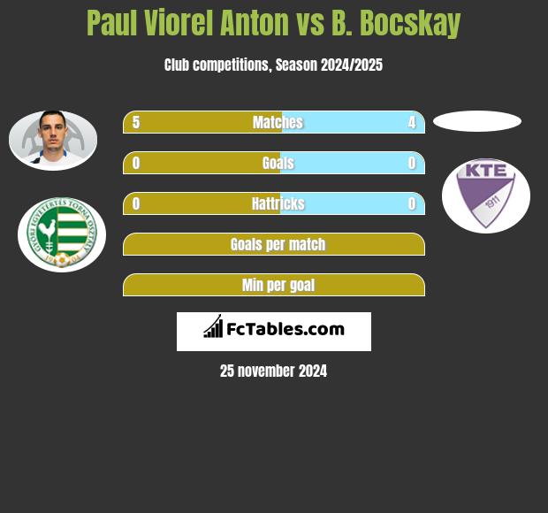 Paul Viorel Anton vs B. Bocskay h2h player stats