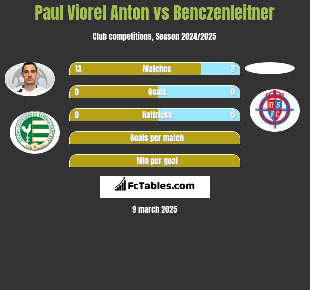 Paul Viorel Anton vs Benczenleitner h2h player stats