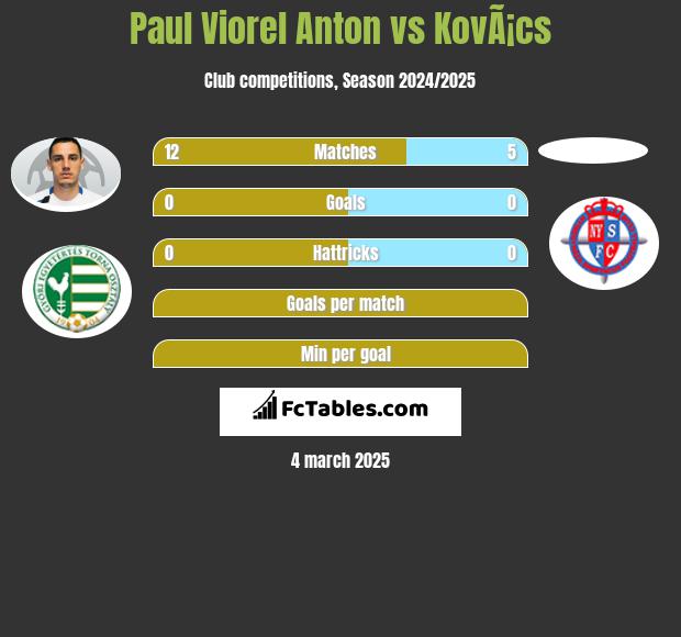 Paul Viorel Anton vs KovÃ¡cs h2h player stats