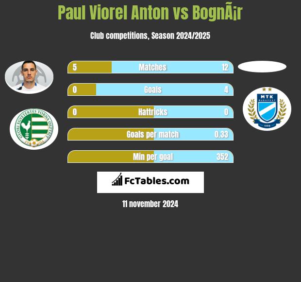 Paul Viorel Anton vs BognÃ¡r h2h player stats