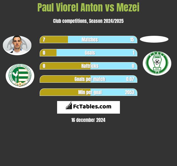 Paul Viorel Anton vs Mezei h2h player stats