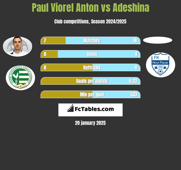 Paul Viorel Anton vs Adeshina h2h player stats