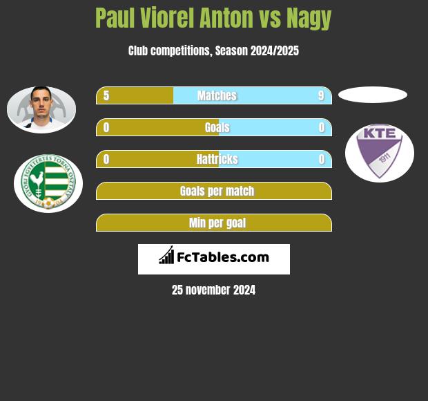 Paul Viorel Anton vs Nagy h2h player stats