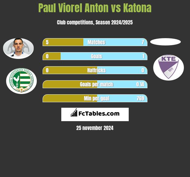 Paul Viorel Anton vs Katona h2h player stats