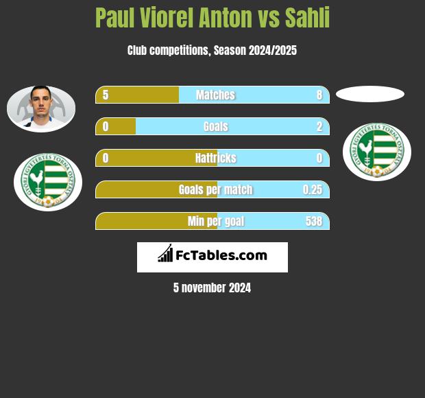 Paul Viorel Anton vs Sahli h2h player stats