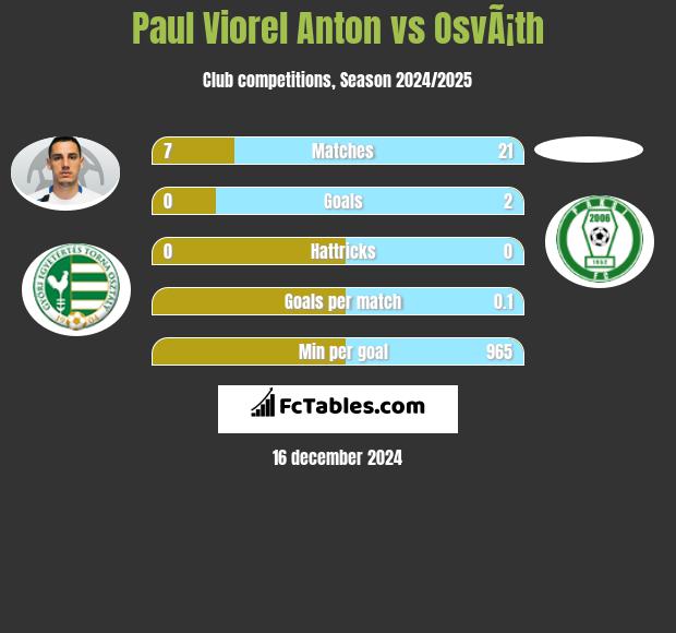 Paul Viorel Anton vs OsvÃ¡th h2h player stats