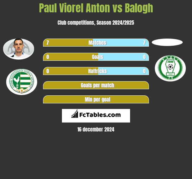 Paul Viorel Anton vs Balogh h2h player stats