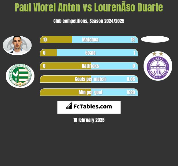 Paul Viorel Anton vs LourenÃ§o Duarte h2h player stats